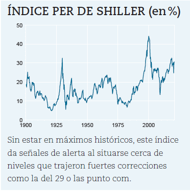 El CAPE o PER de Shiller es un ratio creado por el economista Robert Shiller.